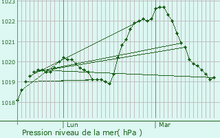 Graphe de la pression atmosphrique prvue pour Montbard