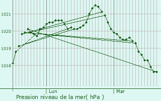 Graphe de la pression atmosphrique prvue pour Saint-Sylvain-d