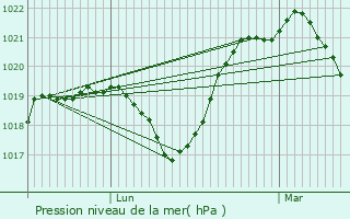 Graphe de la pression atmosphrique prvue pour Langres