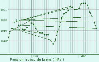 Graphe de la pression atmosphrique prvue pour Chapeiry