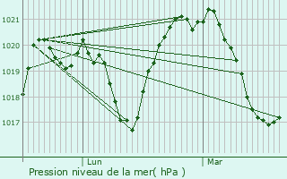 Graphe de la pression atmosphrique prvue pour Passy