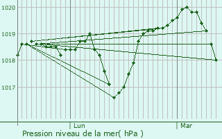 Graphe de la pression atmosphrique prvue pour Pont-Saint-Esprit