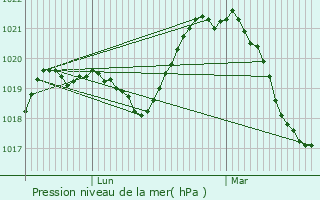 Graphe de la pression atmosphrique prvue pour Cognin