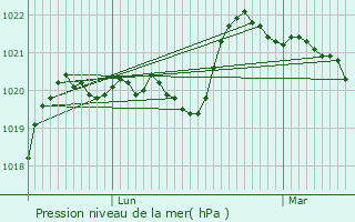 Graphe de la pression atmosphrique prvue pour Thouars