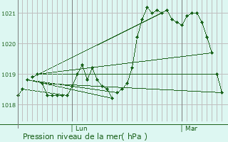 Graphe de la pression atmosphrique prvue pour Prades-sur-Vernazobre