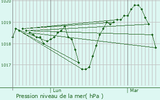 Graphe de la pression atmosphrique prvue pour Laudun