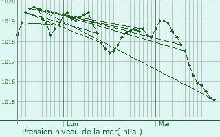 Graphe de la pression atmosphrique prvue pour Jonquires