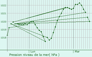 Graphe de la pression atmosphrique prvue pour Vienne