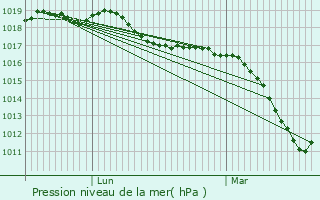 Graphe de la pression atmosphrique prvue pour Meyenheim