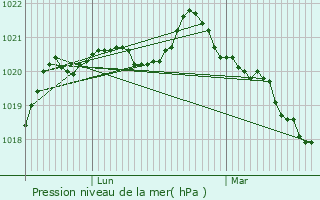 Graphe de la pression atmosphrique prvue pour Bourgueil