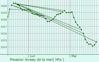 Graphe de la pression atmosphrique prvue pour Veynes