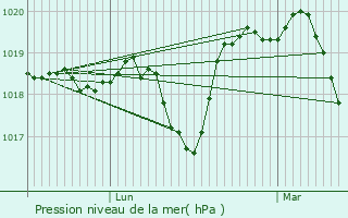 Graphe de la pression atmosphrique prvue pour Restinclires