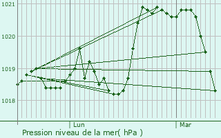 Graphe de la pression atmosphrique prvue pour Liausson