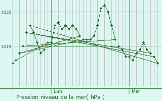 Graphe de la pression atmosphrique prvue pour La Chapelle-Neuve