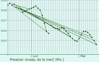 Graphe de la pression atmosphrique prvue pour Les Arcs