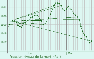 Graphe de la pression atmosphrique prvue pour Caussiniojouls