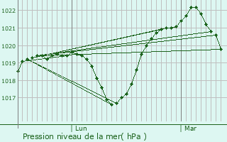 Graphe de la pression atmosphrique prvue pour Voncourt