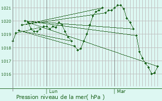 Graphe de la pression atmosphrique prvue pour Vialas