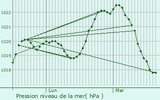 Graphe de la pression atmosphrique prvue pour Givors