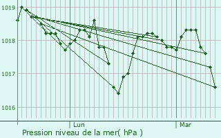 Graphe de la pression atmosphrique prvue pour Aubignan