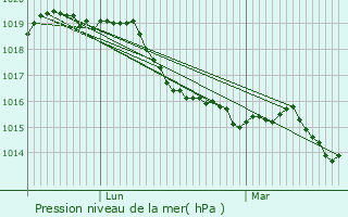 Graphe de la pression atmosphrique prvue pour Mouans-Sartoux