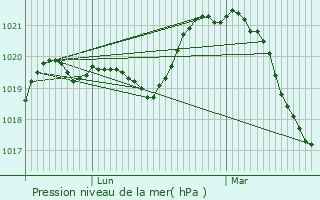 Graphe de la pression atmosphrique prvue pour Tournon-sur-Rhne