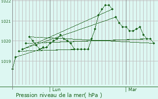 Graphe de la pression atmosphrique prvue pour Svremoine