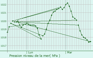 Graphe de la pression atmosphrique prvue pour Argonay