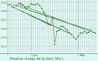 Graphe de la pression atmosphrique prvue pour Menton