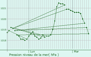 Graphe de la pression atmosphrique prvue pour Salses-le-Chteau