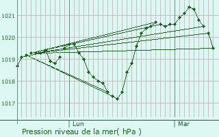 Graphe de la pression atmosphrique prvue pour Nernier