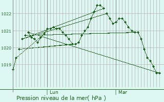 Graphe de la pression atmosphrique prvue pour Monts-sur-Guesnes