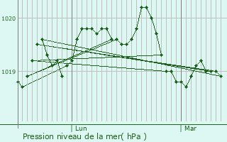 Graphe de la pression atmosphrique prvue pour Nostang