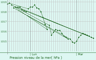 Graphe de la pression atmosphrique prvue pour Mougins