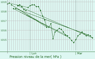 Graphe de la pression atmosphrique prvue pour La Gaude