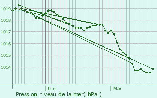 Graphe de la pression atmosphrique prvue pour Coyrire
