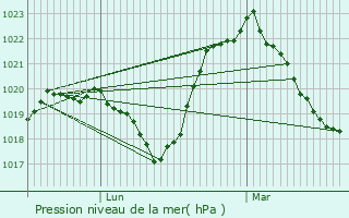 Graphe de la pression atmosphrique prvue pour Grardmer