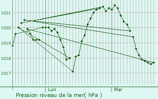 Graphe de la pression atmosphrique prvue pour Magland