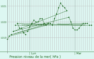 Graphe de la pression atmosphrique prvue pour Donges