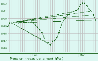 Graphe de la pression atmosphrique prvue pour Luxeuil-les-Bains