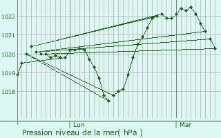 Graphe de la pression atmosphrique prvue pour Saint-Chamond