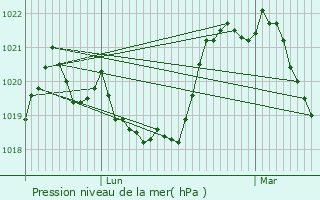 Graphe de la pression atmosphrique prvue pour Thnes