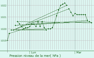 Graphe de la pression atmosphrique prvue pour Les Herbiers