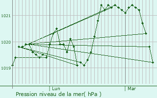 Graphe de la pression atmosphrique prvue pour Avne