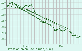 Graphe de la pression atmosphrique prvue pour Aix-en-Provence