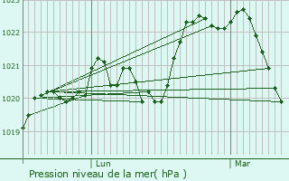 Graphe de la pression atmosphrique prvue pour Vabres-l