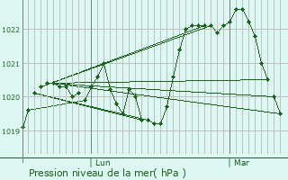 Graphe de la pression atmosphrique prvue pour La Roque-Sainte-Marguerite