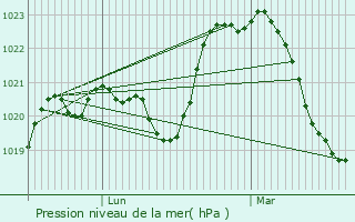 Graphe de la pression atmosphrique prvue pour Villerest