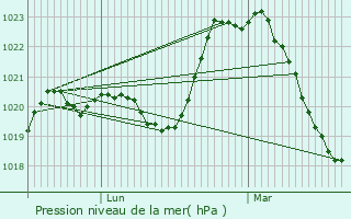 Graphe de la pression atmosphrique prvue pour Saint-Galmier