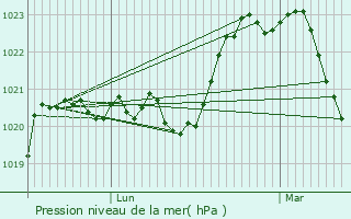 Graphe de la pression atmosphrique prvue pour Murols